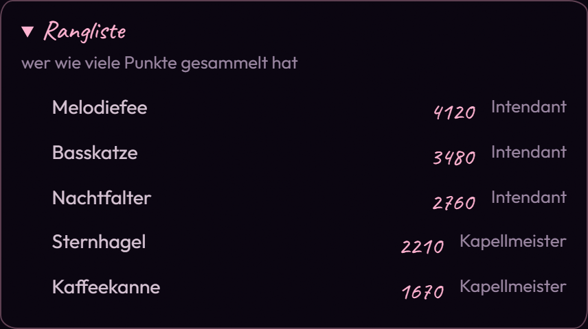 Die Rangliste mit Zuschauern, Punkten und Rängen.